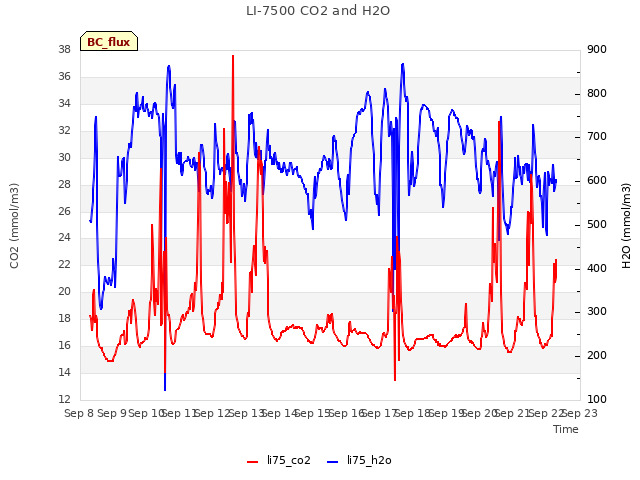 plot of LI-7500 CO2 and H2O