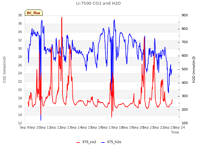plot of LI-7500 CO2 and H2O