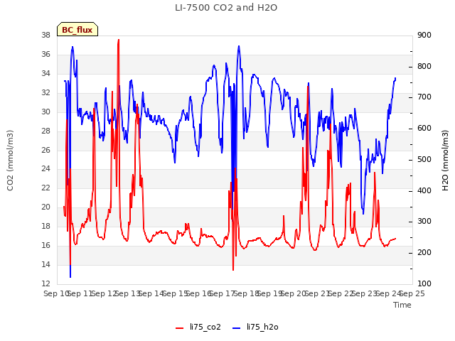 plot of LI-7500 CO2 and H2O