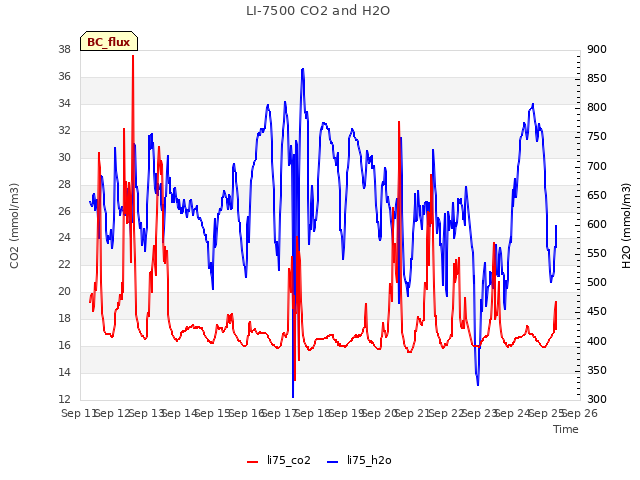 plot of LI-7500 CO2 and H2O