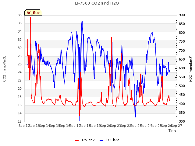 plot of LI-7500 CO2 and H2O