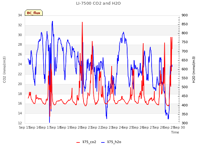 plot of LI-7500 CO2 and H2O