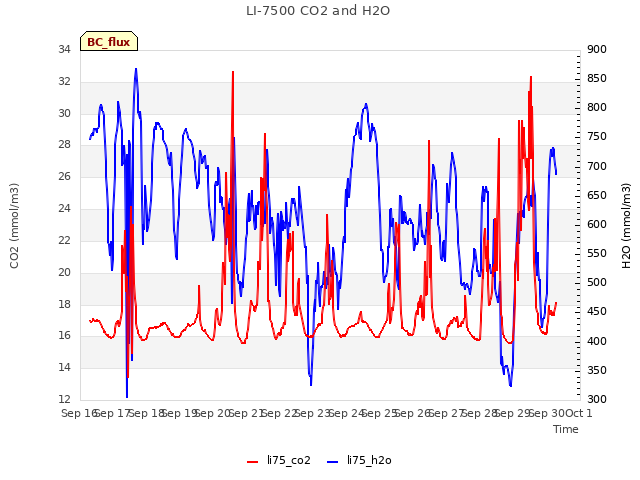 plot of LI-7500 CO2 and H2O