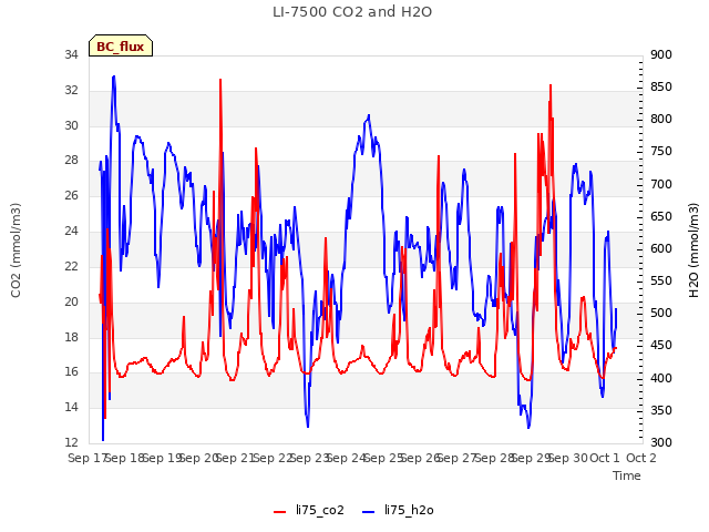 plot of LI-7500 CO2 and H2O