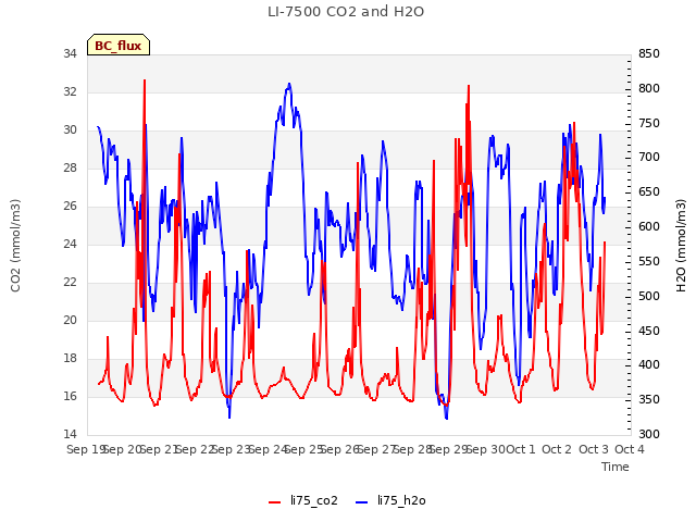 plot of LI-7500 CO2 and H2O