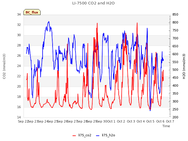 plot of LI-7500 CO2 and H2O