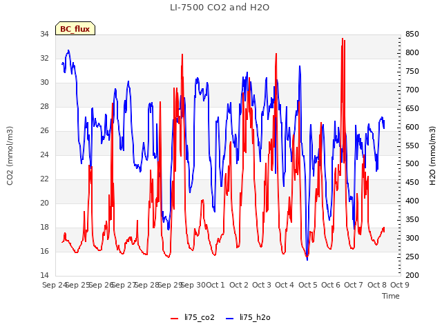 plot of LI-7500 CO2 and H2O