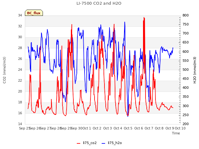 plot of LI-7500 CO2 and H2O