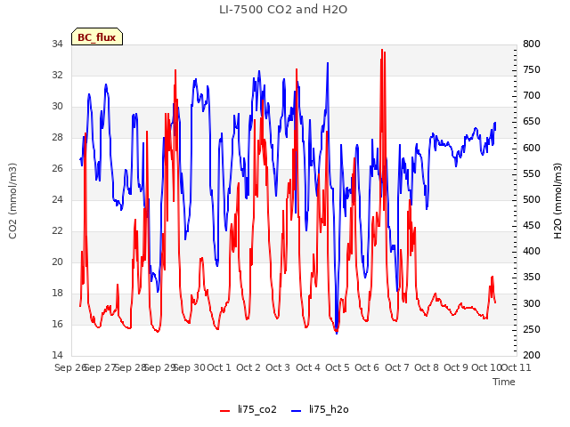 plot of LI-7500 CO2 and H2O