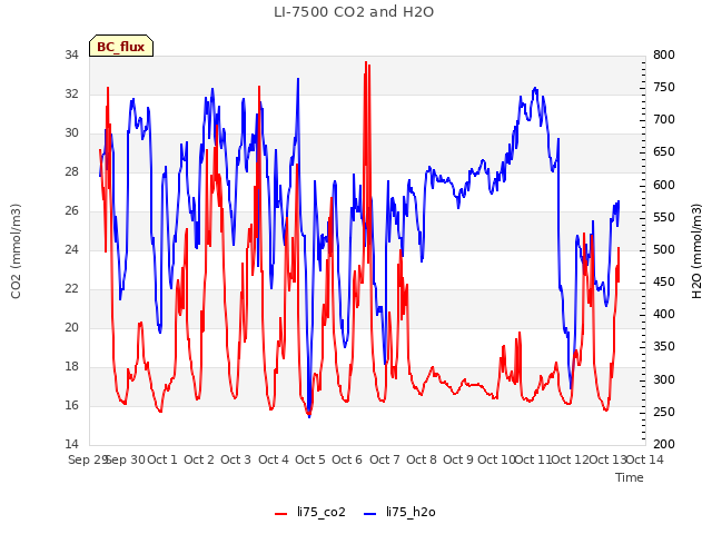 plot of LI-7500 CO2 and H2O