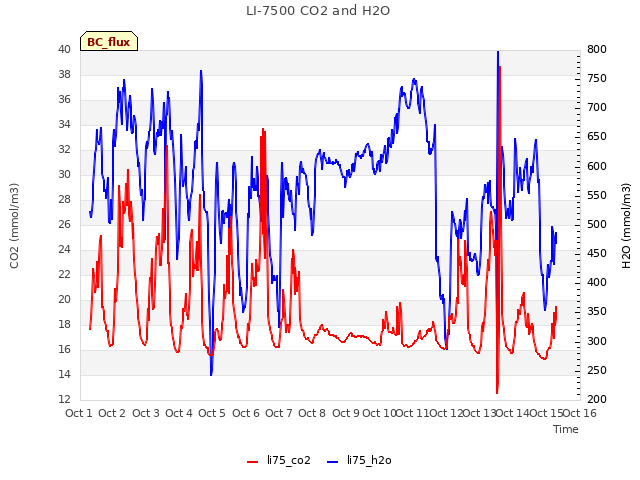 plot of LI-7500 CO2 and H2O