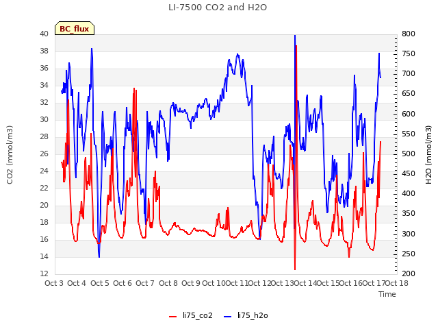 plot of LI-7500 CO2 and H2O