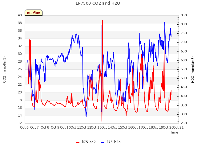 plot of LI-7500 CO2 and H2O