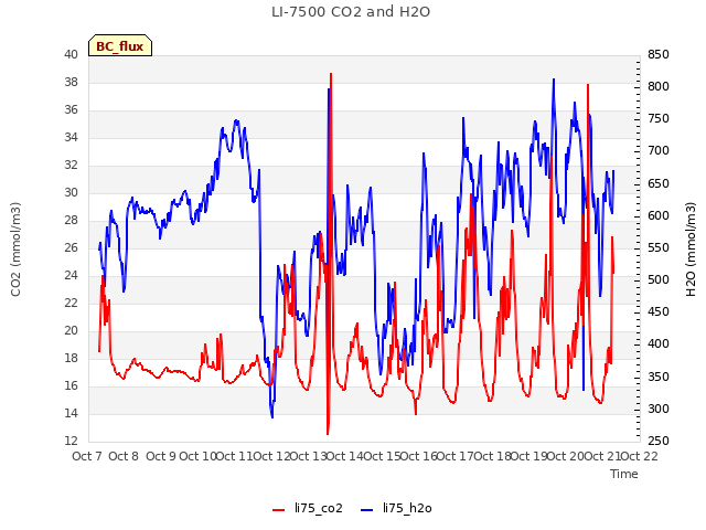 plot of LI-7500 CO2 and H2O