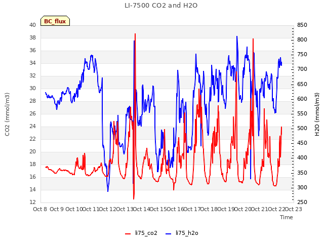 plot of LI-7500 CO2 and H2O