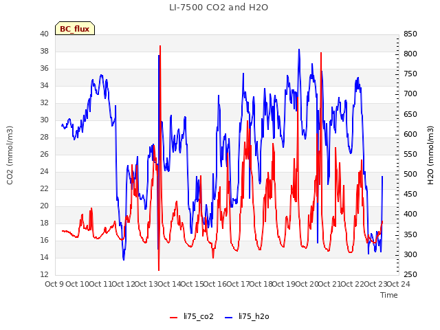 plot of LI-7500 CO2 and H2O