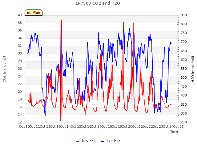 plot of LI-7500 CO2 and H2O