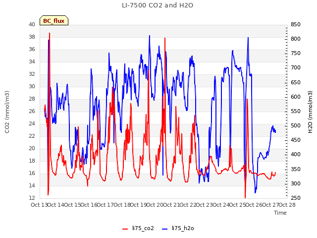 plot of LI-7500 CO2 and H2O