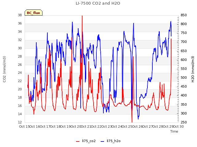 plot of LI-7500 CO2 and H2O