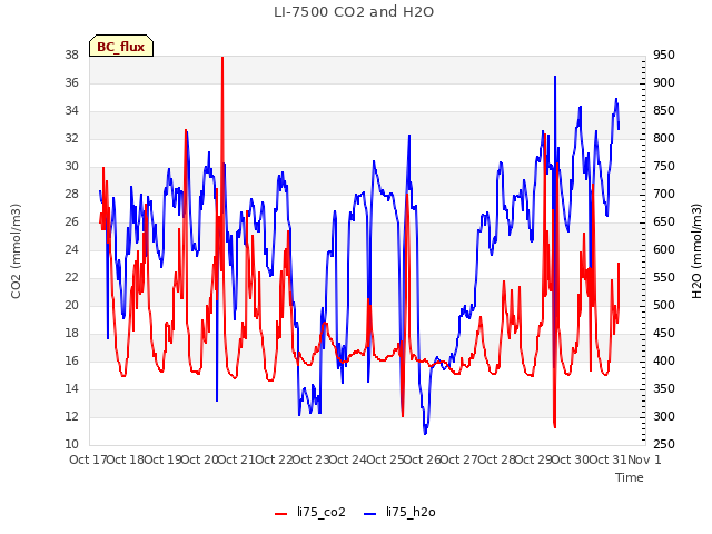 plot of LI-7500 CO2 and H2O