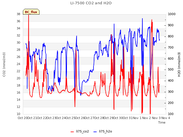 plot of LI-7500 CO2 and H2O