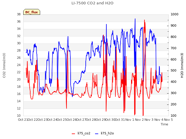 plot of LI-7500 CO2 and H2O