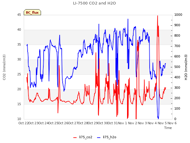 plot of LI-7500 CO2 and H2O