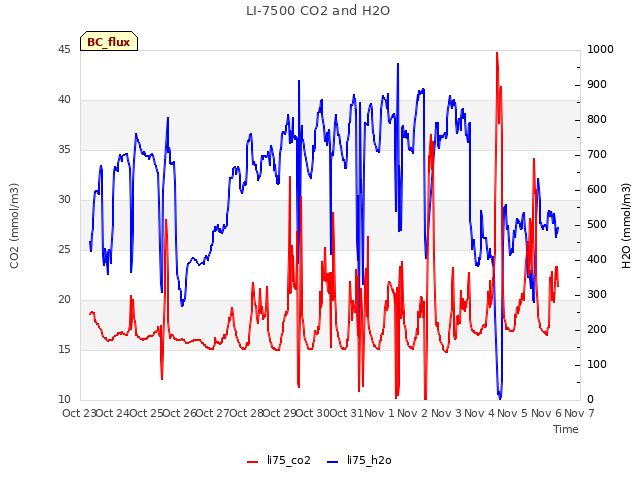 plot of LI-7500 CO2 and H2O