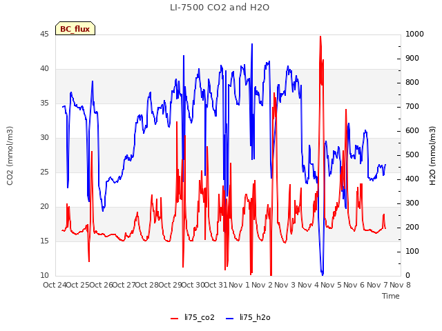 plot of LI-7500 CO2 and H2O