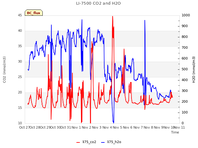 plot of LI-7500 CO2 and H2O