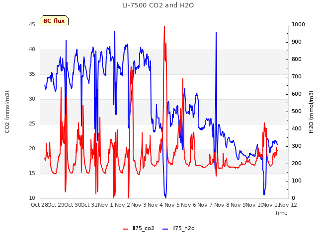 plot of LI-7500 CO2 and H2O