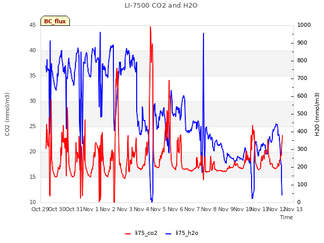 plot of LI-7500 CO2 and H2O