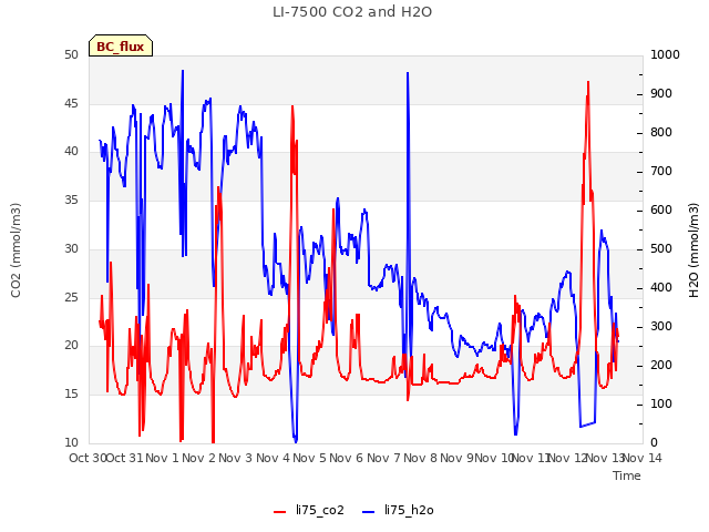 plot of LI-7500 CO2 and H2O