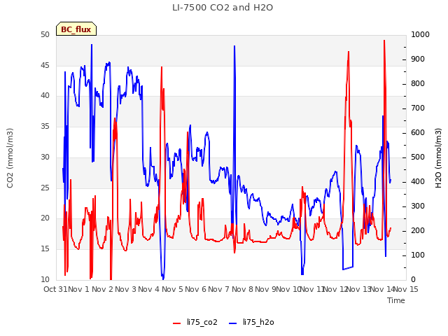 plot of LI-7500 CO2 and H2O