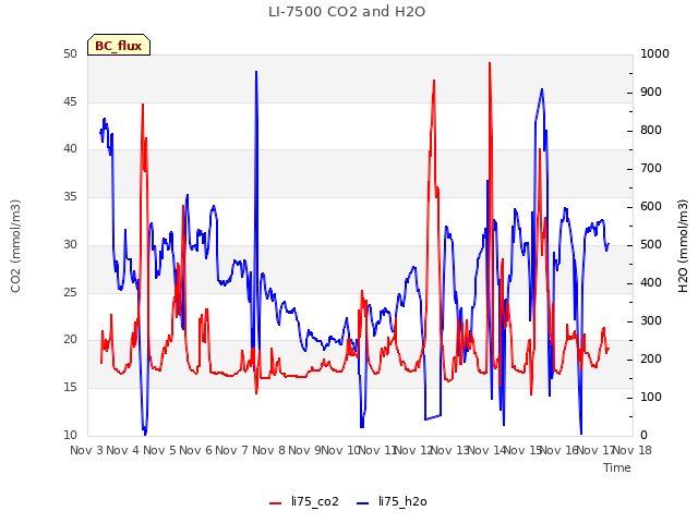 plot of LI-7500 CO2 and H2O