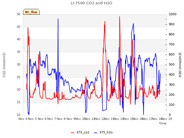 plot of LI-7500 CO2 and H2O