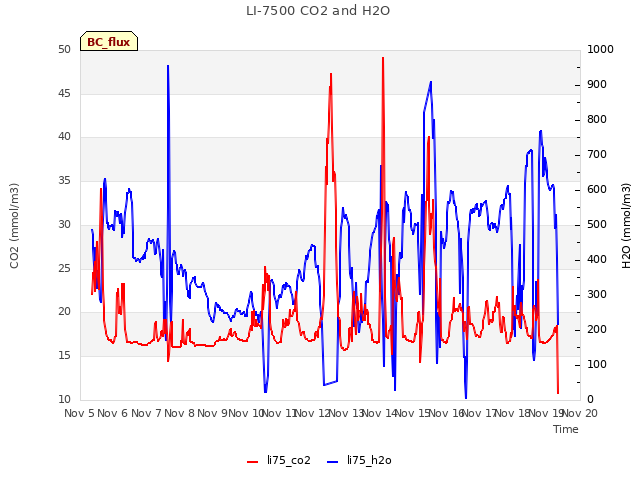 plot of LI-7500 CO2 and H2O