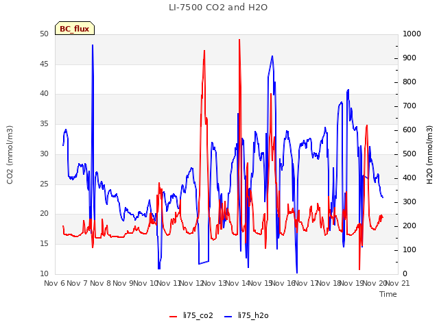 plot of LI-7500 CO2 and H2O