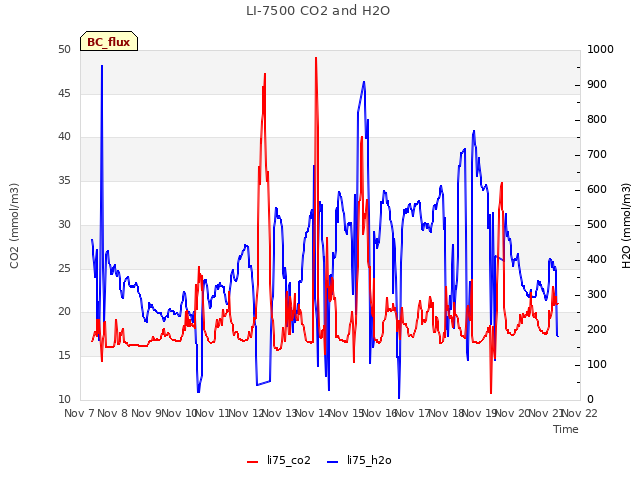 plot of LI-7500 CO2 and H2O