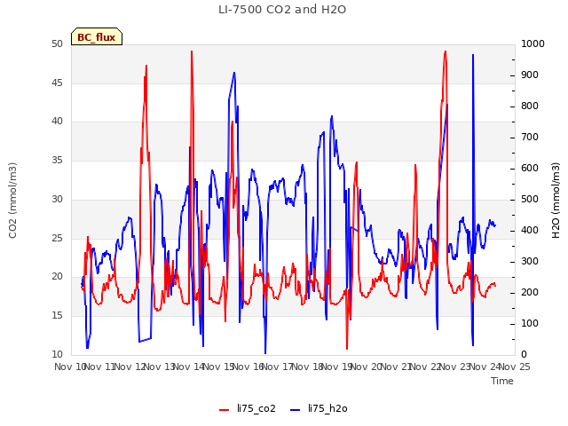 plot of LI-7500 CO2 and H2O