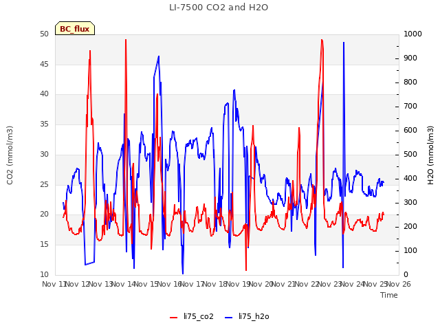 plot of LI-7500 CO2 and H2O