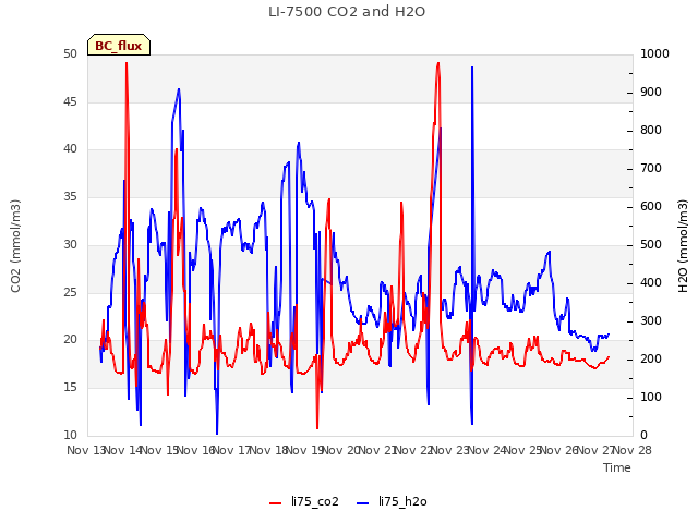 plot of LI-7500 CO2 and H2O