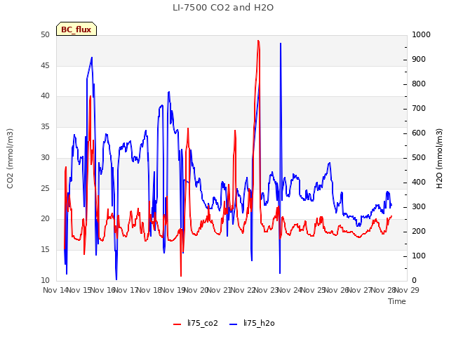 plot of LI-7500 CO2 and H2O