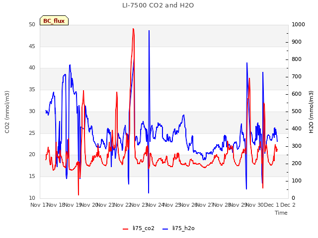 plot of LI-7500 CO2 and H2O