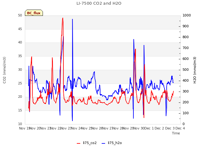 plot of LI-7500 CO2 and H2O