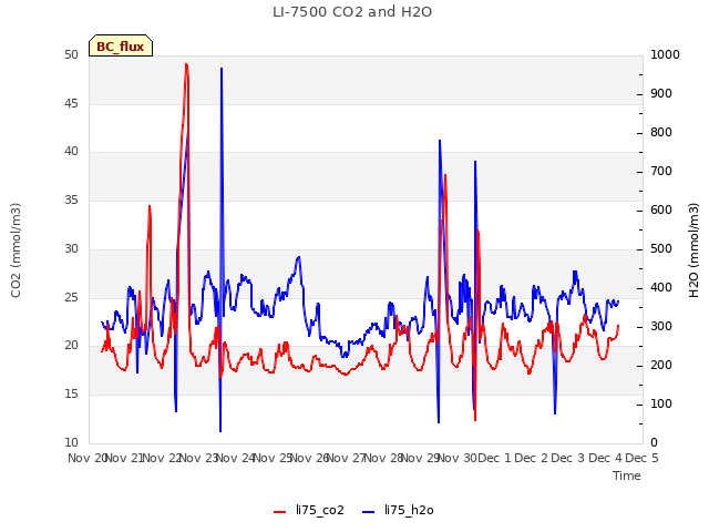 plot of LI-7500 CO2 and H2O