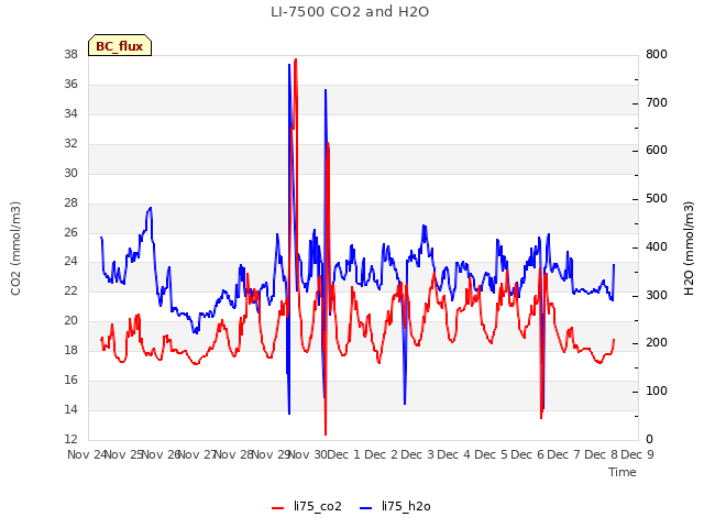 plot of LI-7500 CO2 and H2O