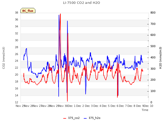 plot of LI-7500 CO2 and H2O