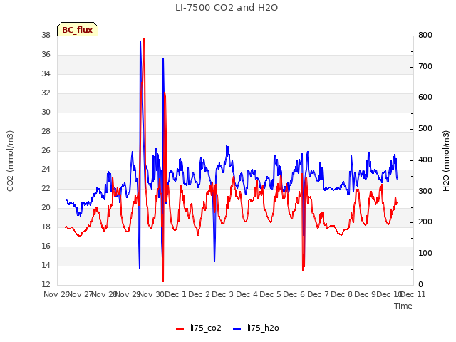 plot of LI-7500 CO2 and H2O