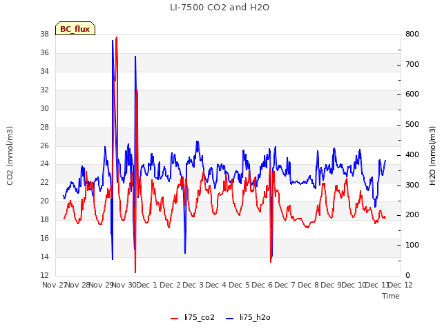 plot of LI-7500 CO2 and H2O